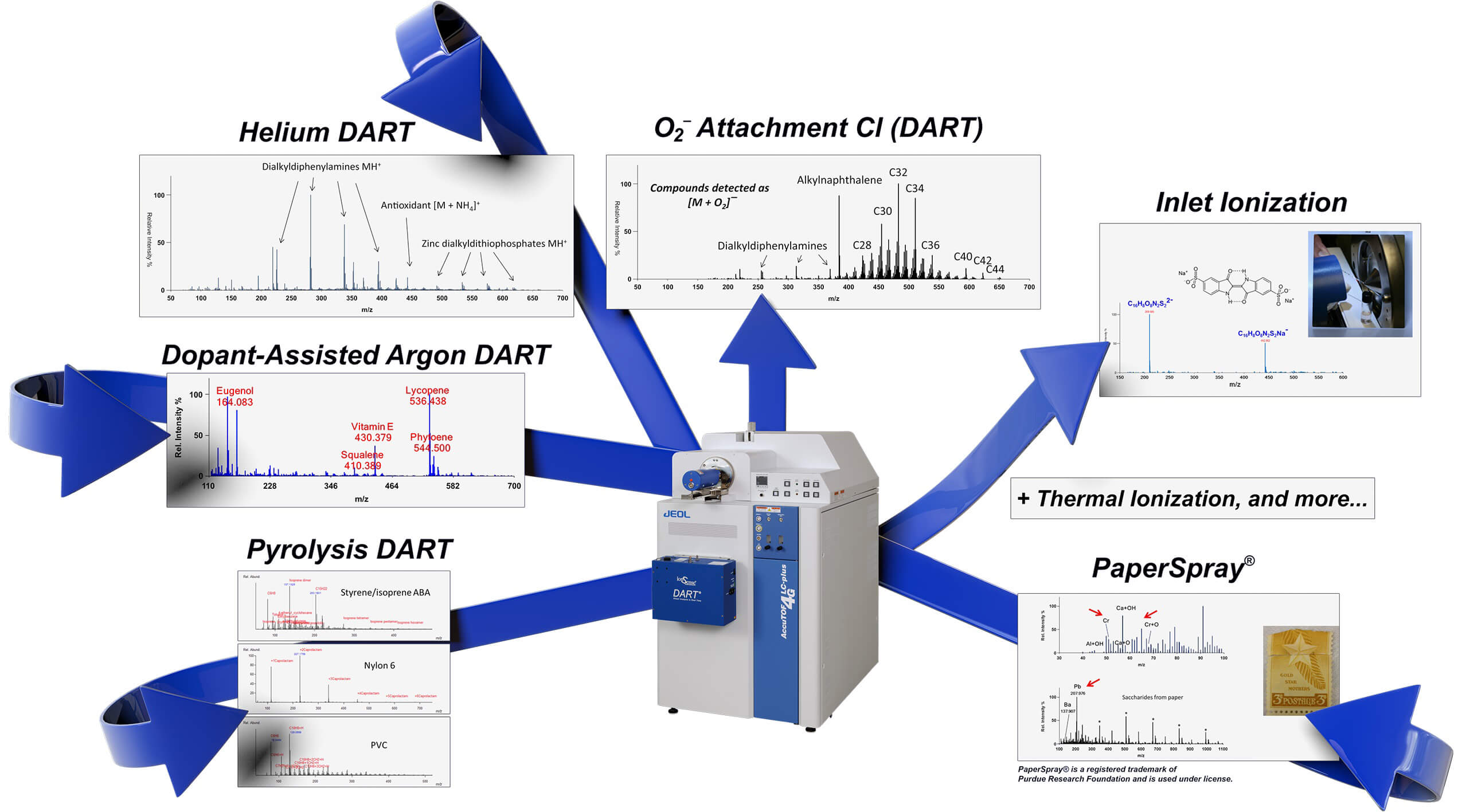 Direct Analysis in Real Time | Ambient Ionization | DART